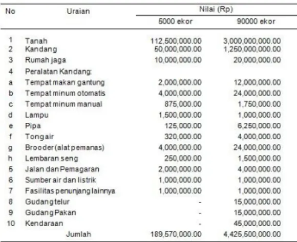 Tabel  1.    Parameter  Teknis  dan  Asumsi  Dasar  Aspek  Finansial  Budidaya  Ayam  Petelur 