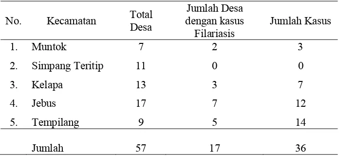 Tabel 1.1 Jumlah Desa dan Kasus Filariasis di Kabupaten Bangka Barat, 
