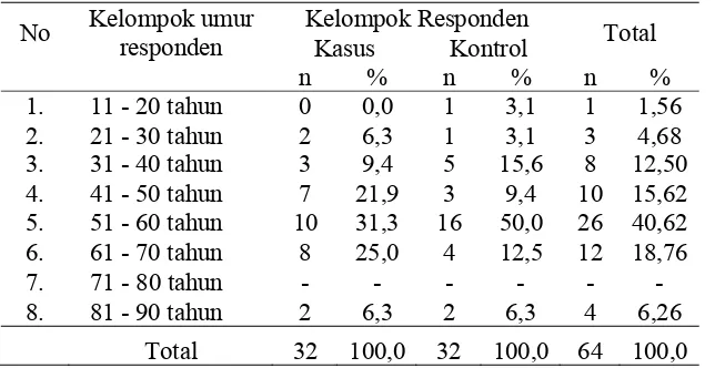Tabel 4.3 Distribusi Responden Berdasarkan Usia Di Kabupaten 