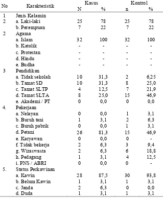 Tabel 4.4 Karakteristik Identitas Responden Kelompok Kasus dan Kontrol di Kabupaten Bangka Barat, tahun 2008 