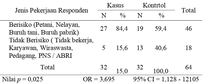 Tabel 4.5. Hasil Analisis Hubungan Antara Jenis Pekerjaan Dengan Kejadian Filariasis Di Kabupaten Bangka Barat, tahun 2008  