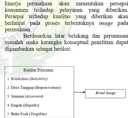 Gambar: Kerangka Konseptual 