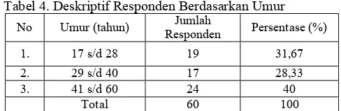 Tabel 2. Deskriptif Responden Berdasarkan Jenis Kelamin Jumlah Persentase 