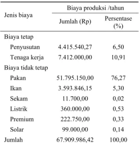 Tabel 1.  Biaya produksi usaha ternak itik tahun  2004 