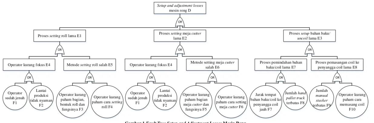 Gambar 1 Fault Tree Setup and Adjustment Losses Mesin Reng 