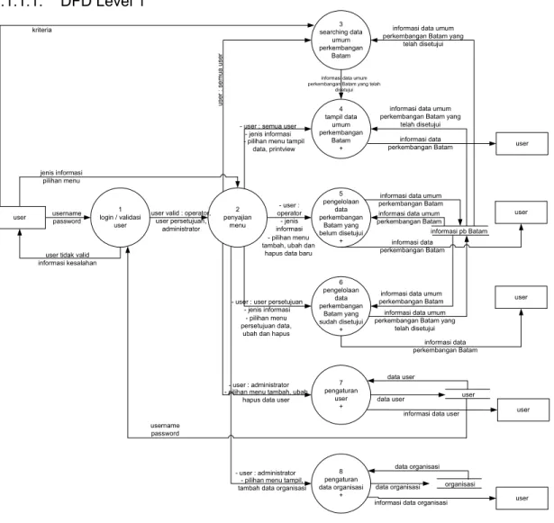 Gambar 3.1.1.1 DFD Level 1  