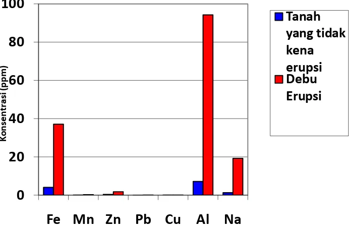 Tabel 4.6 perbandingan kadar logam berat pada tanah yang tidak terkena erupsi 