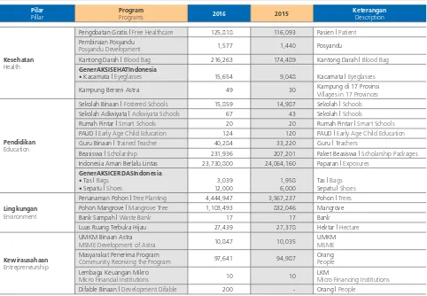 Tabel berikut menyajikan pencapaian perkembangan Public Contribution Roadmap sepanjang tahun 2016: