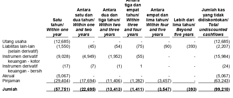 Tabel di bawah ini menganalisis liabilitaskeuangan Grup per 31 Desember 2012 yangdikelompokkanberdasarkanperiodeyangtersisa pada tanggal laporan posisi keuangansampaidengantanggaljatuhtempokontraktual.