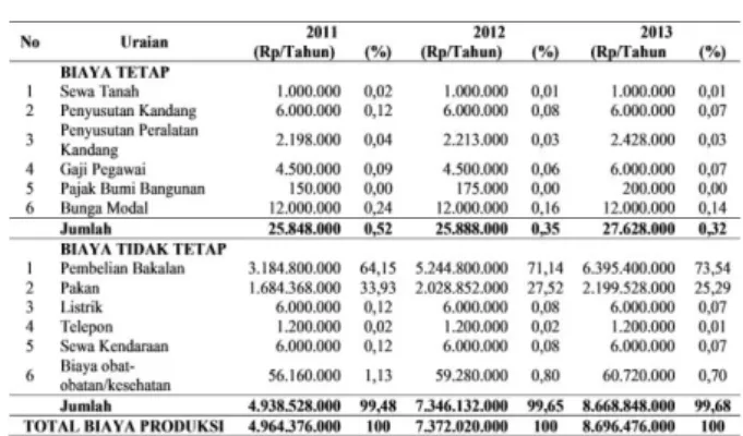 Tabel 1. Struktur  biaya  produksi  usaha  penggemukan sapi potong Kelompok  Tani  Ternak  “Gunungrejo  Makmur  II” Tahun 2011 sampai 2013  