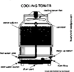Gambar 8. Cooling Tower 