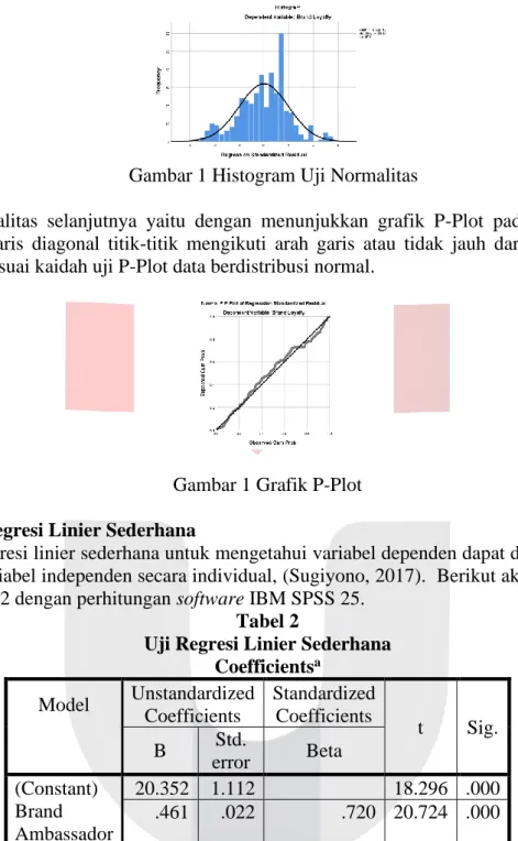 Gambar 1 Histogram Uji Normalitas  