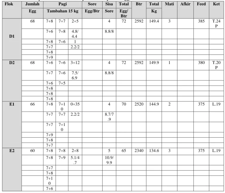 Tabel 1. Catatan produksi harian Januputra Farm pada tanggal 31 Maret 2015 