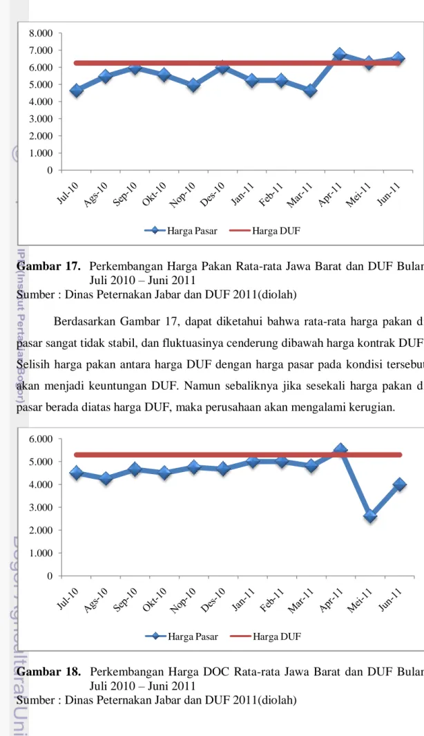 Gambar  18.    Perkembangan  Harga  DOC  Rata-rata  Jawa  Barat  dan  DUF  Bulan   Juli 2010 – Juni 2011 
