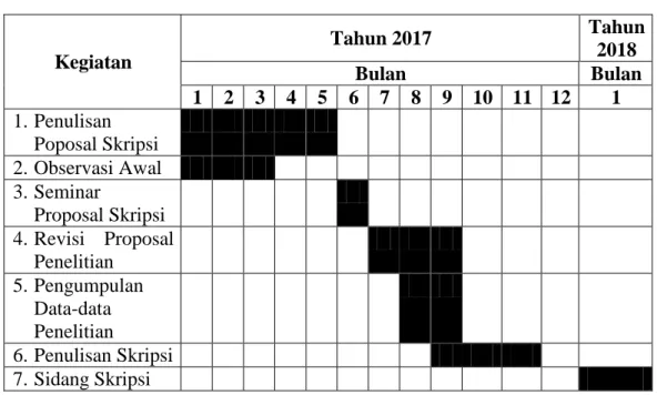 Tabel 1 Jadwal Penelitian  Kegiatan  Tahun 2017  Tahun 2018  Bulan  Bulan  1  2  3  4  5  6  7  8  9  10  11  12  1  1