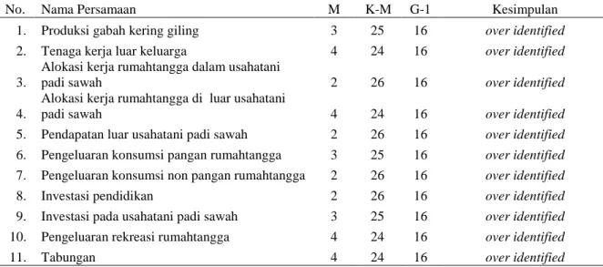 Tabel 1.  Hasil   Identifikasi   Model  Ekonomi   Rumahtangga  Petani  Padi  Sawah di  Kecamatan  Sungai Mandau Kabupaten Siak