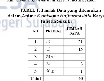TABEL 1. Jumlah Data  yang ditemukan  dalam Anime Kamisama Hajimemashita Karya 