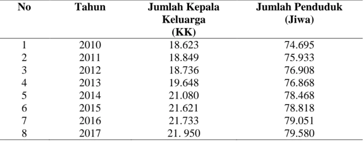 Tabel 1.Jumlah Penduduk dan Kepala Keluarga di Wilayah Kecamatan Pringsewu               Tahun 2010-201