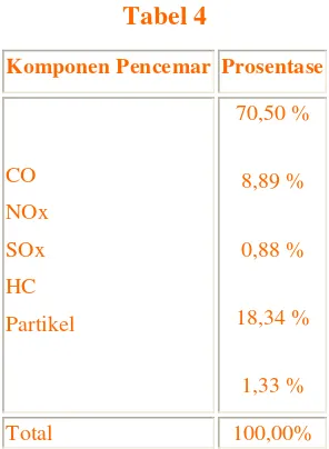 Tabel 4 Komponen Pencemar Prosentase 