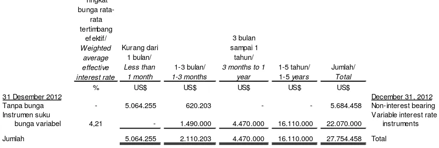 Tabel berikut merinci sisa jatuh tempo kontrakuntuk liabilitas keuangan non-derivatif denganperiode pembayaran yang disepakati Grup.Tabel telah dibuat berdasarkan arus kas yangdidiskontokan dari liabilitas keuanganberdasarkan tanggal terawal dimana Grupdap