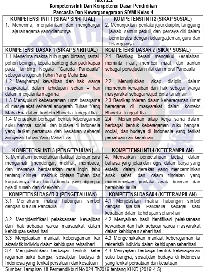 Tabel 2.2 Kompetensi Inti Dan Kompetensi Dasar Pendidikan  