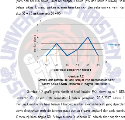 Gambar 4.2 Grafik Garis Distribusi Hasil Belajar PKn Berdasarkan Skor  