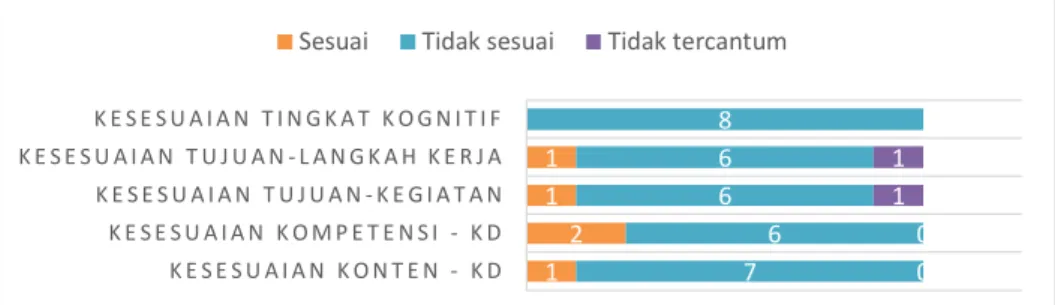 Gambar 1. Bagan Hasil Analisis Aspek Konseptual LKPD 