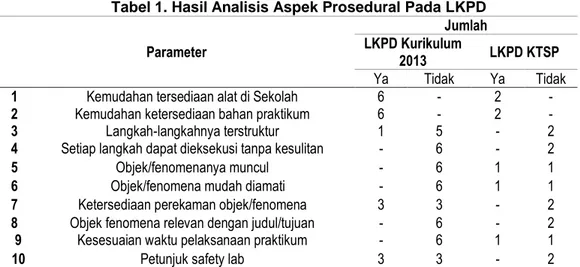 Tabel 1. Hasil Analisis Aspek Prosedural Pada LKPD  Parameter 