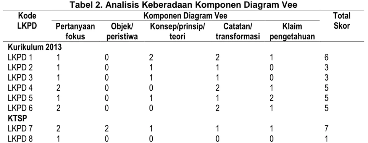 Tabel 2. Analisis Keberadaan Komponen Diagram Vee  Kode 