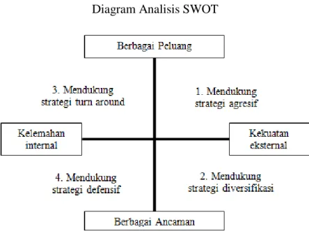 Diagram Analisis SWOT 