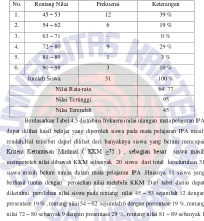 Tabel 4.5 Distribusi Frekuensi Nilai Muatan  IPA Kondisi Awal 