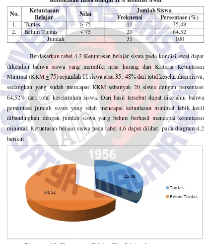 Tabel 4.6 Ketuntasan Hasil Belajar IPA Kondisi Awal 