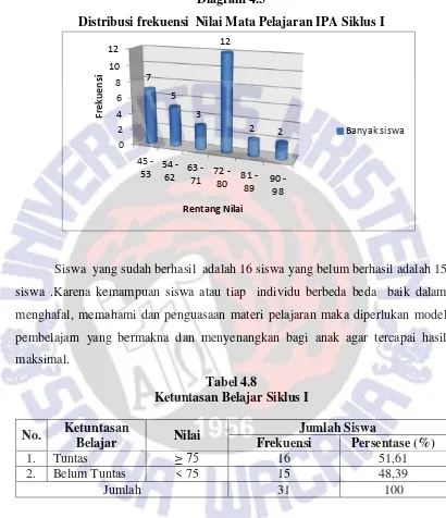 Tabel 4.8 Ketuntasan Belajar Siklus I 