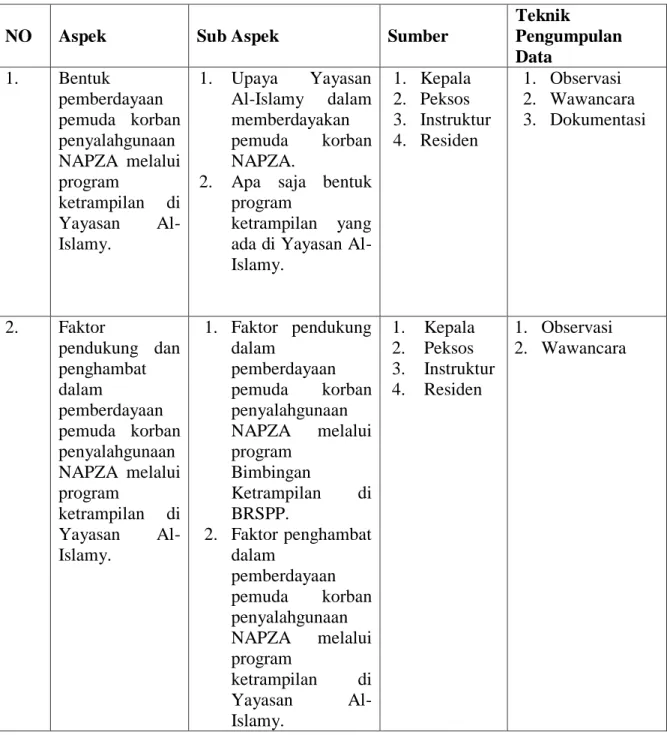 Tabel 1. Kisi-Kisi 