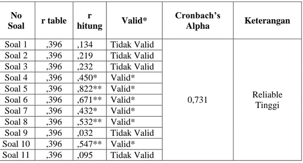 Tabel VI. Kesimpulan Hasil Uji Validitas dan Reliabilitas  No  Soal  r table  r  hitung  Valid*  Cronbach’s Alpha  Keterangan 