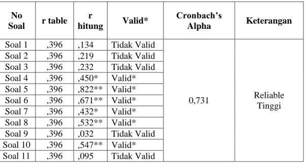 Tabel VI. Kesimpulan Hasil Uji Validitas dan Reliabilitas  No  Soal  r table  r  hitung  Valid*  Cronbach’s Alpha  Keterangan 