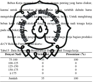 Tabel 5  Data Responden Berdasarkan Denyut Nadi Tenaga kerja  
