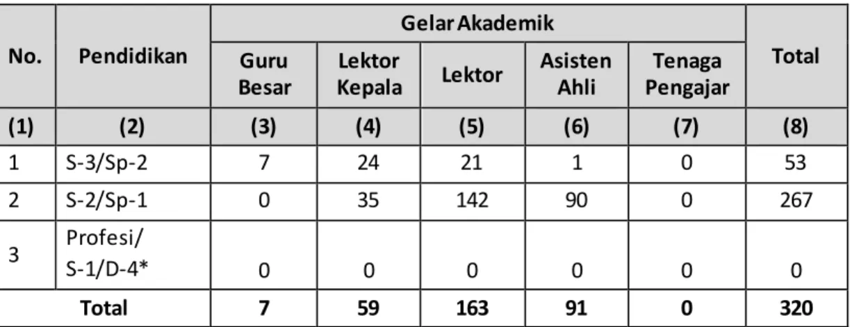 Tabel 3.1 Data Dosen TetapInstitusi  