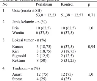 Tabel 2. Karakteristik pasien  No    Perlakuan  Kontrol  p  1  Usia (rerata ± SB)  53,0 ± 12,23  51,38 ± 12,57  0,71  2