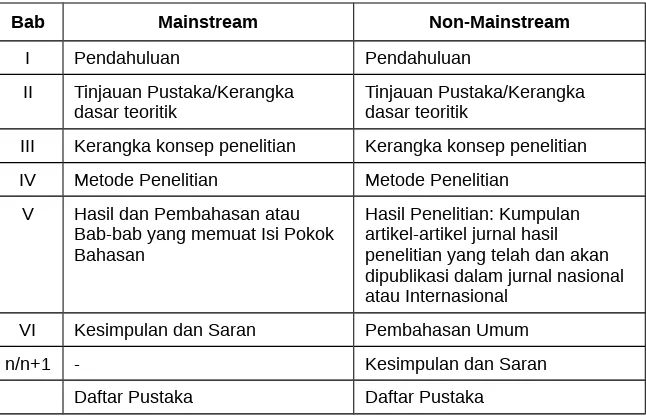 Tabel  1.  Urutan  penulisan  bagian  utama  tesis  model  mainstream dan  non-mainstream.
