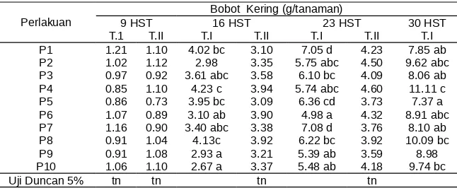 Tabel I. Perkembangan Bobot Kering Tanaman Pak Choi pda Berbagai Perlakuan PeriodeTanam I dan II (Sutikno 2003)