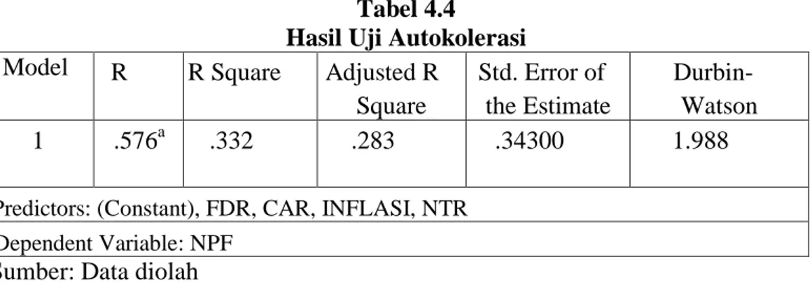 Tabel 4.4  Hasil Uji Autokolerasi      Model  R   R Square     Adjusted R 