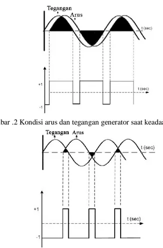 Gambar .3. Kondisi arus dan tegangan generator saat terjadi daya balik[5]. 