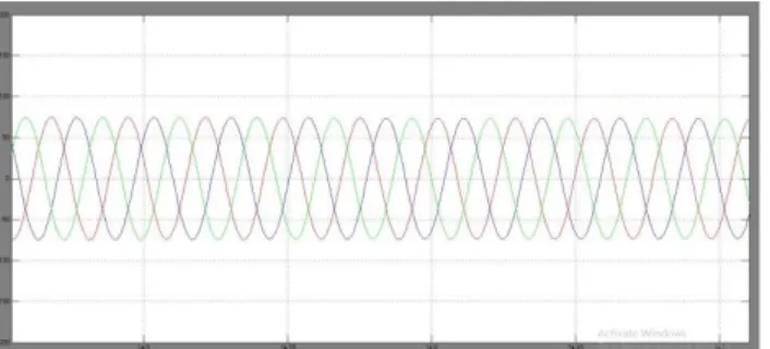 Gambar 10. Tampilan Respon gelombang arus  tiga fasa dari generator.    