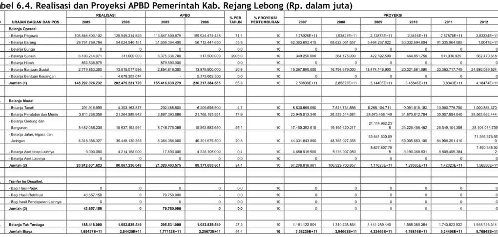 Tabel 6.4. Realisasi dan Proyeksi APBD Pemerintah Kab. Rejang Lebong (Rp. dalam juta)