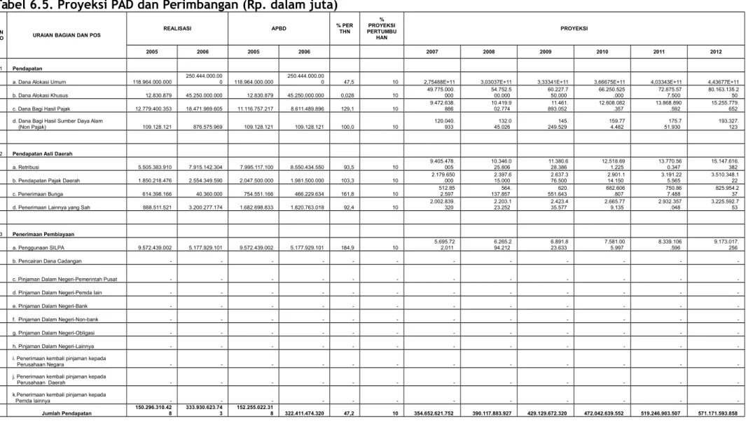 Tabel 6.5. Proyeksi PAD dan Perimbangan (Rp. dalam juta)