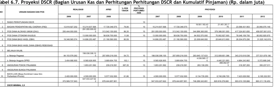Tabel 6.7. Proyeksi DSCR (Bagian Urusan Kas dan Perhitungan Perhitungan DSCR dan Kumulatif Pinjaman) (Rp