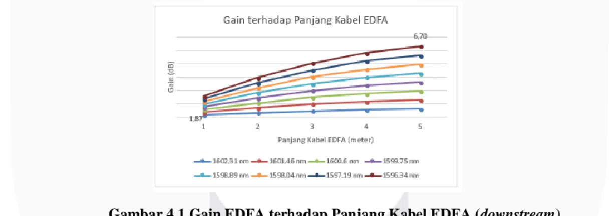 Gambar 4.1 Gain EDFA terhadap Panjang Kabel EDFA (downstream)  4.1.2   Analisis Noise Figure Terhadap Panjang EDFA 