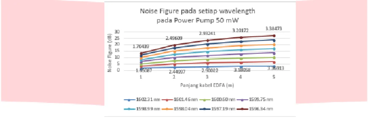 Gambar 4.3 Nilai Noise Figure dengan Daya 50 mW terhadap Panjang kabel EDFA    Analisis Skenario 1 pada jarak link transmisi 20 km 