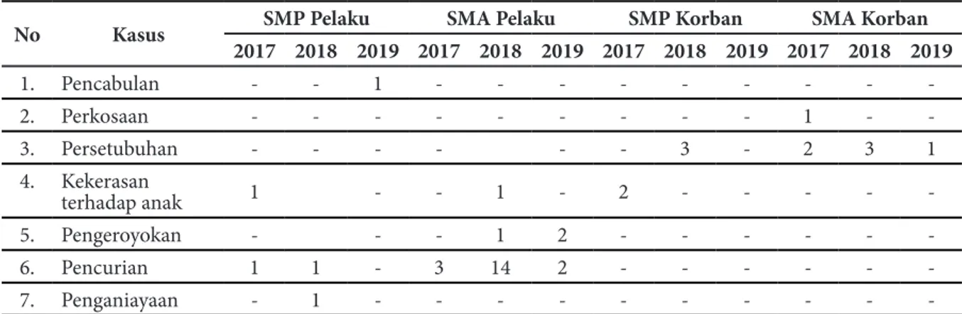 Tabel 1. Data Kenakalan Remaja di Kabupaten Bangka Barat